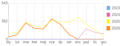 Wykres roczny blog rowerowy sebekfireman.bikestats.pl